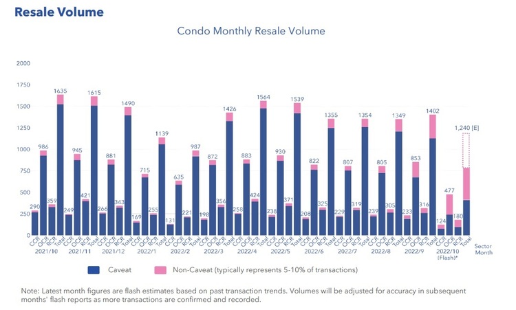 Condo Resale Volume Oct 2022